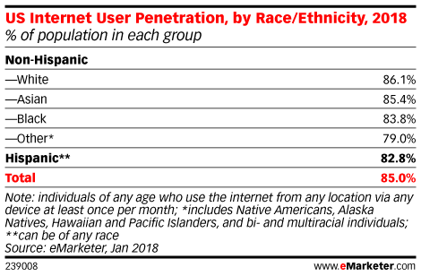 US Internet User Penetration, by Race/Ethnicity, 2018 (% of population in each group)