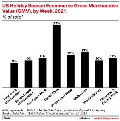US Holiday Season Ecommerce Gross Merchandise Value (GMV), by Week, 2021 (% of total)