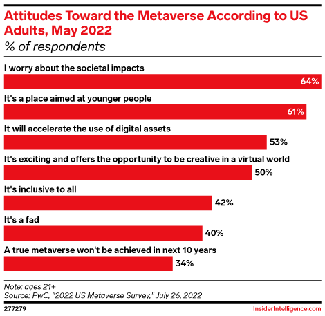Attitudes Toward the Metaverse According to US Adults, May 2022 (% of respondents)