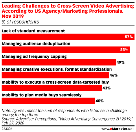 Leading Challenges to Cross-Screen Video Advertising According to US Agency/Marketing Professionals, Nov 2019 (% of respondents)