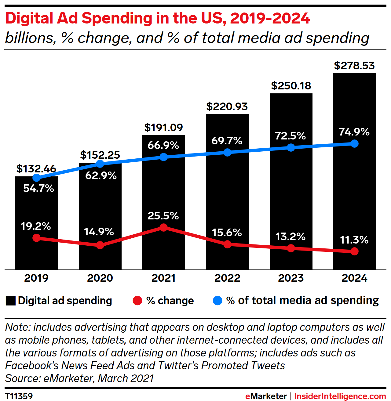 US Digital Ad Spending 2021 Insider Intelligence Trends, Forecasts