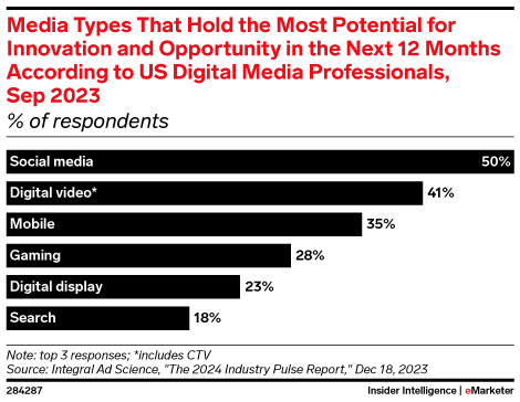 Media Types That Hold the Most Potential for Innovation and Opportunity in the Next 12 Months According to US Digital Media Professionals, Sep 2023 (% of respondents)
