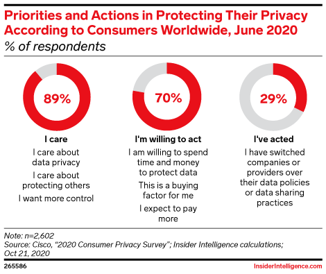 Priorities and Actions in Protecting Their Privacy According to Consumers Worldwide, June 2020 (% of respondents)