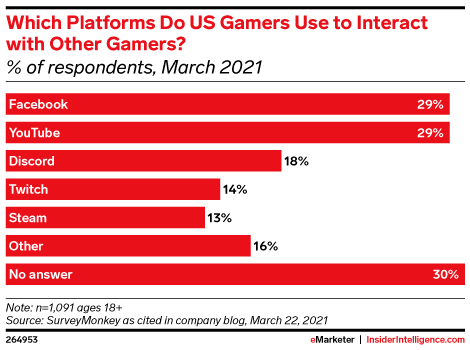 Which Platforms Do US Gamers Use to Interact with Other Gamers? (% of respondents, March 2021)