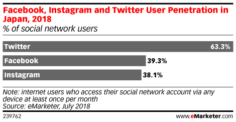 Facebook, Instagram and Twitter User Penetration in Japan, 2018 (% of social network users)