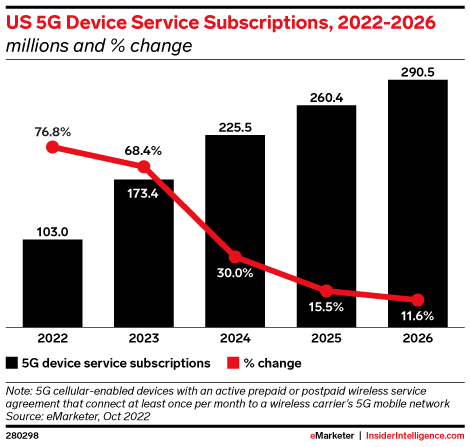 US 5G Device Service Subscriptions, 2022-2026 (millions and % change )