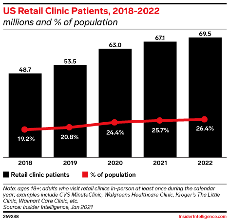 US Retail Clinic Patients, 2018-2022 (millions and % of population)