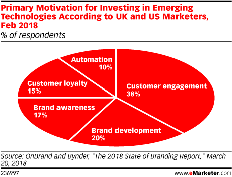 Primary Motivation for Investing in Emerging Technologies According to UK and US Marketers, Feb 2018 (% of respondents)