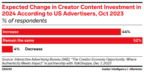 Expected Change in Creator Content Investment in 2024 According to US Advertisers, Oct 2023 (% of respondents)