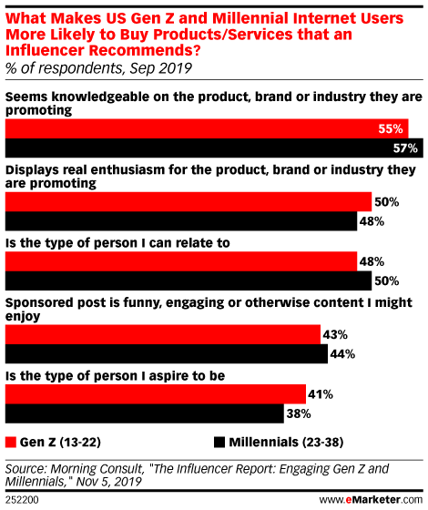 What Makes US Gen Z and Millennial Internet Users More Likely to Buy Products/Services that an Influencer Recommends? (% of respondents, Sep 2019)