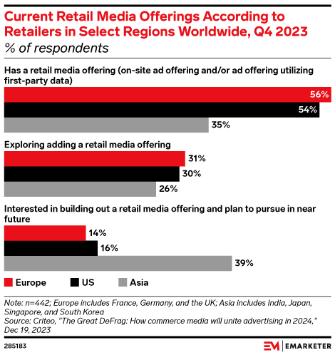 Current Retail Media Offerings According to Retailers in Select Regions Worldwide, Q4 2023 (% of respondents)