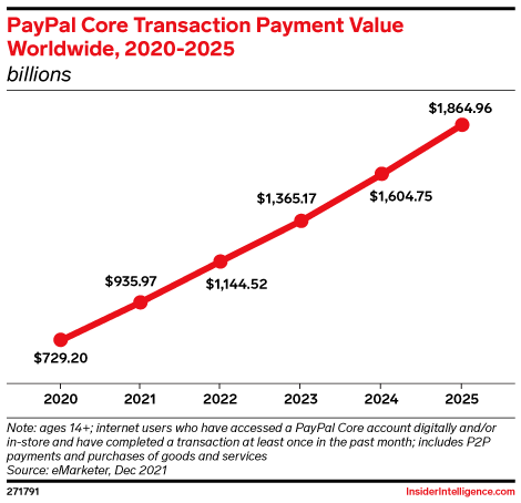PayPal Core Transaction Payment Value Worldwide, 2020-2025 (billions)