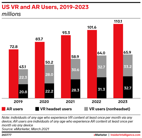 US VR and AR Users, 2019-2023 (millions)
