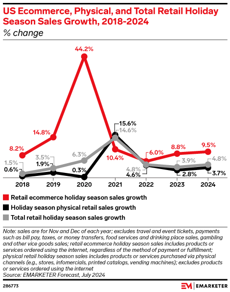 US Ecommerce, Physical, and Total Retail Holiday Season Sales Growth, 2018-2024 (% change)