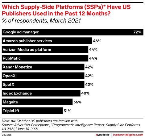 Which Supply-Side Platforms (SSPs)* Have US Publishers Used in the Past 12 Months? (% of respondents, March 2021)