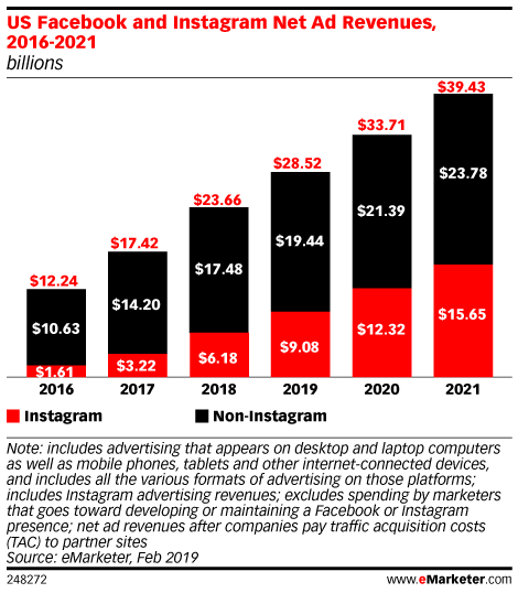 US Facebook and Instagram Net Ad Revenues, 2016-2021 (billions)