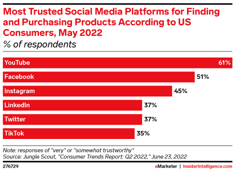 Most Trusted Social Media Platforms for Finding and Purchasing Products According to US Consumers, May 2022 (% of respondents)