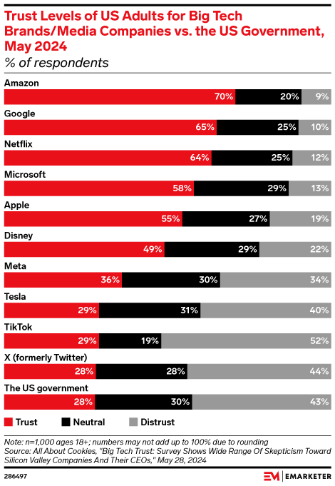 Trust Levels of US Adults for Big Tech Brands/Media Companies vs. the US Government, May 2024 (% of respondents)