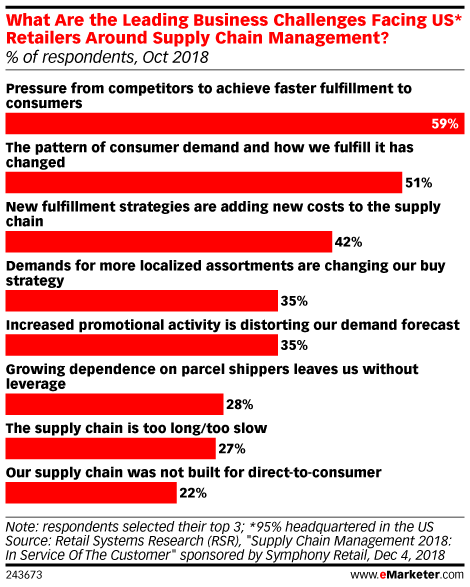 What Are the Leading Business Challenges Facing US* Retailers Around Supply Chain Management? (% of respondents, Oct 2018)