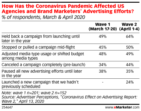 How Has the Coronavirus Pandemic Affected US Agencies and Brand Marketers' Advertising Efforts? (% of respondents, March & April 2020)