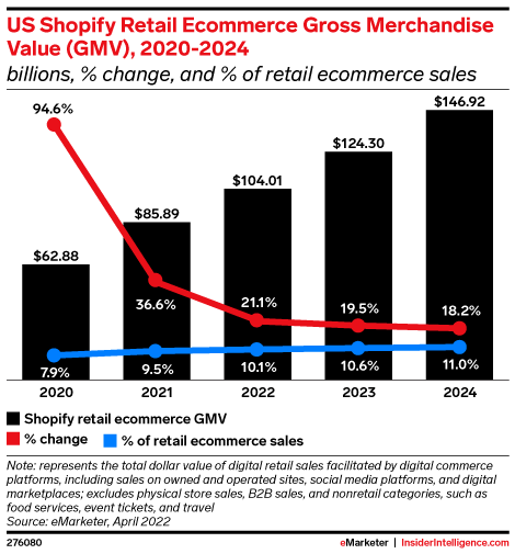 US Shopify Retail Ecommerce Gross Merchandise Value (GMV), 2020-2024 (billions, % change, and % of retail ecommerce sales)