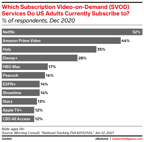 Which Subscription Video-on-Demand (SVOD) Services Do US Adults Currently Subscribe to? (% of respondents, Dec 2020)