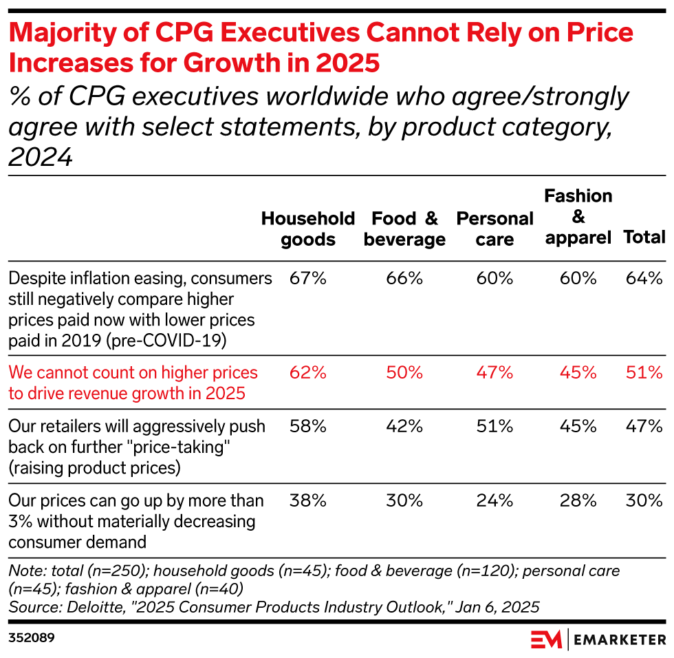 Majority of CPG Executives Cannot Rely on Price Increases for Growth in 2025,  (% of CPG executives worldwide who agree/strongly agree with select statements, by product category, 2024)