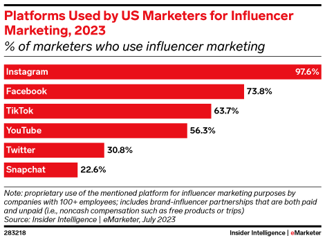 Platforms Used by US Marketers for Influencer Marketing, 2023 (% of marketers who use influencer marketing)