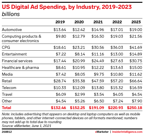 US Digital Ad Spending, by Industry, 2019-2023 (billions)