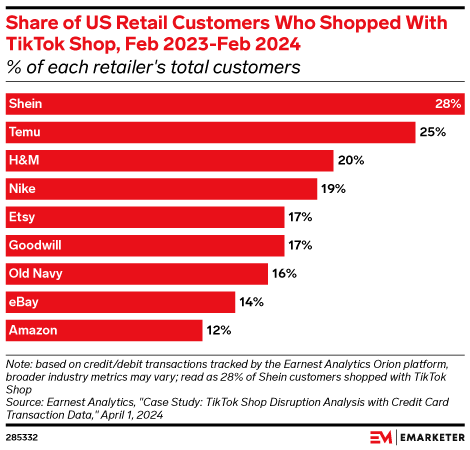 Share of US Retail Customers Who Shopped With TikTok Shop, Feb 2023-Feb 2024 (% of each retailer's total customers)