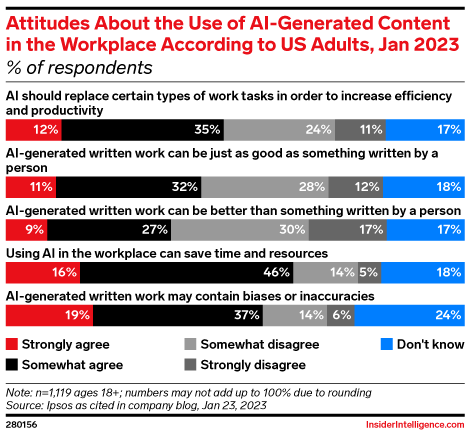 Attitudes About the Use of AI-Generated Content in the Workplace According to US Adults, Jan 2023 (% of respondents)