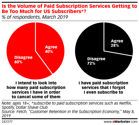 Is the Volume of Paid Subscription Services Getting to Be Too Much for US Subscribers*? (% of respondents, March 2019)