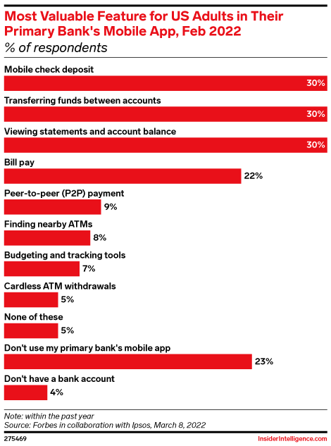 Most Valuable Feature for US Adults in Their Primary Bank's Mobile App, Feb 2022 (% of respondents)