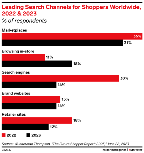 Leading Search Channels for Shoppers Worldwide, 2022 & 2023 (% of respondents)