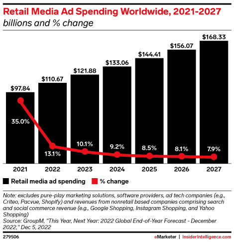 Retail Media Ad Spending Worldwide, 2021-2027 (billions and % change)