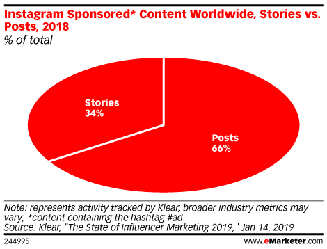 Instagram Sponsored* Content Worldwide, Stories vs. Posts, 2018 (% of total)