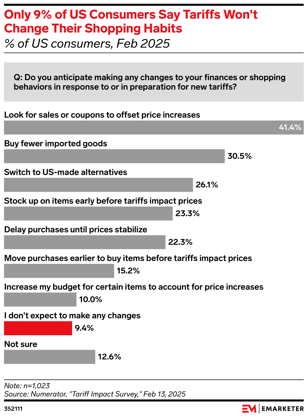 Only 9% of US Consumers Say Tariffs Won't Change Their Shopping Habits,  (% of US consumers, Feb 2025)