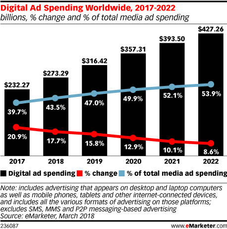 Digital Ad Spending Worldwide, 2017-2022 (billions, % change and % of total media ad spending)