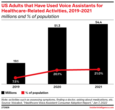 US Adults that Have Used Voice Assistants for Healthcare-Related Activities, 2019-2021 (millions and % of population)