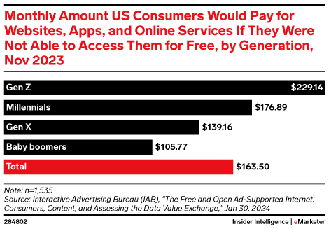 Monthly Amount US Consumers Would Pay for Websites, Apps, and Online Services If They Were Not Able to Access Them for Free, by Generation, Nov 2023