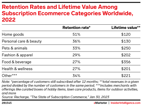 Retention Rates and Lifetime Value Among Subscription Ecommerce Categories Worldwide, 2022