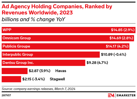 Ad Agency Holding Companies, Ranked by Revenues Worldwide, 2023 (billions and % change YoY)