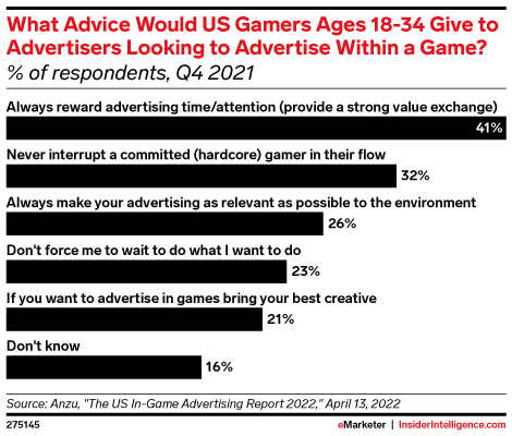 What Advice Would US Gamers Ages 18-34 Give to Advertisers Looking to Advertise Within a Game? (% of respondents, Q4 2021)