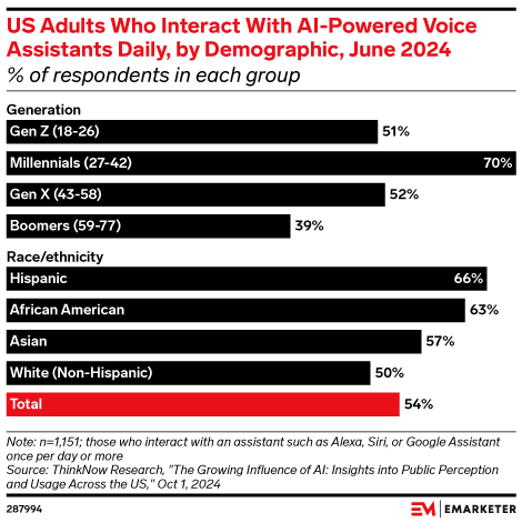 US Adults Who Interact With AI-Powered Voice Assistants Daily, by Demographic, June 2024 (% of respondents in each group)