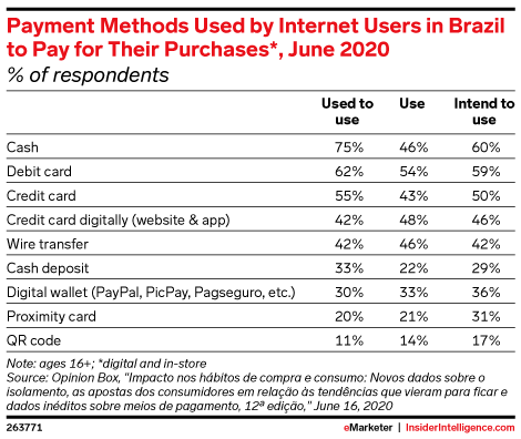 Payment Methods Used by Internet Users in Brazil to Pay for Their Purchases*, June 2020 (% of respondents)