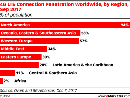4G LTE Connection Penetration Worldwide, by Region, Sep 2017 (% of population)
