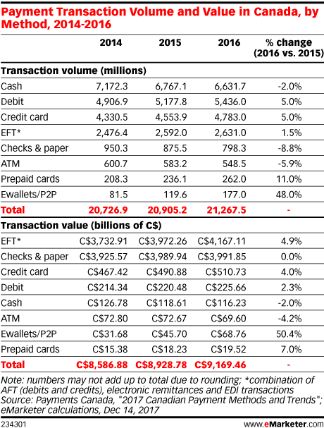 Payment Transaction Volume and Value in Canada, by Method, 2014-2016