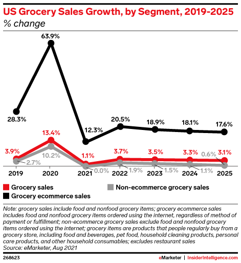 US Grocery Sales Growth, by Segment, 2019-2025 (% change)