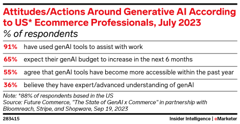 Attitudes/Actions Around Generative AI According to US* Ecommerce Professionals, July 2023 (% of respondents)