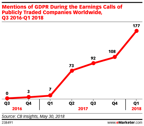Mentions of GDPR During the Earnings Calls of Publicly Traded Companies Worldwide, Q3 2016-Q1 2018